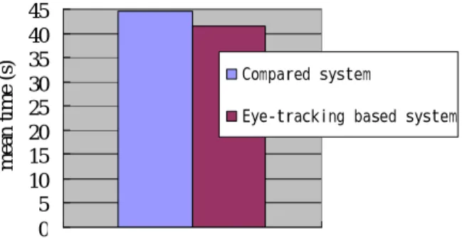 Figure 12. Mean time participants used in two systems  But the difference between two systems was not significant