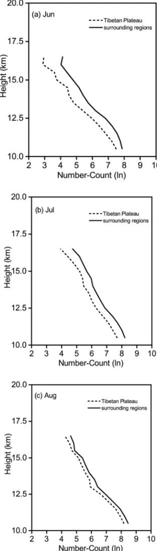 Figure 2. Samples for different storm top altitudes that the rain rate is greater than 0.2 mm/h in June (a), July (b) and August (c) over the Tibetan Plateau and surrounding regions