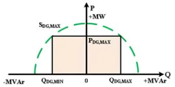Figure 1. Apparent, active and reactive power from DG point. 