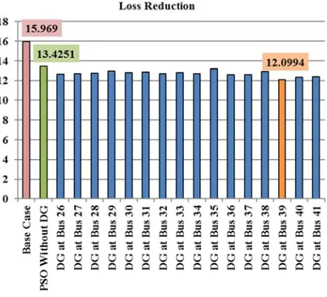 Figure 7. Comparison of loss reduction. 