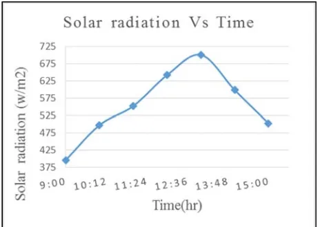 Figure 3. Solar radiation on June 30, 2014 at Jimma Agricultural Mechanization Research Center