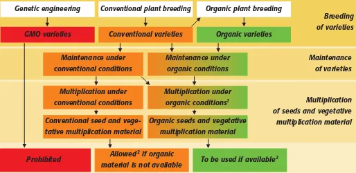Figure 1: Overview on the different levels of breeding, maintenance, and multiplication.
