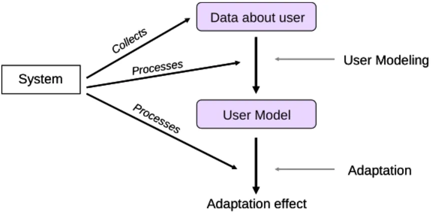 Figure 1 – Classic “user modelling – adaptation” in adaptive systems (Brusilovsky, 1996)  
