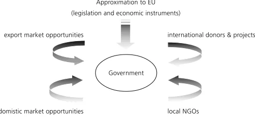 Figure 2. The CEE governments and organic agriculture: field-forces analysis.