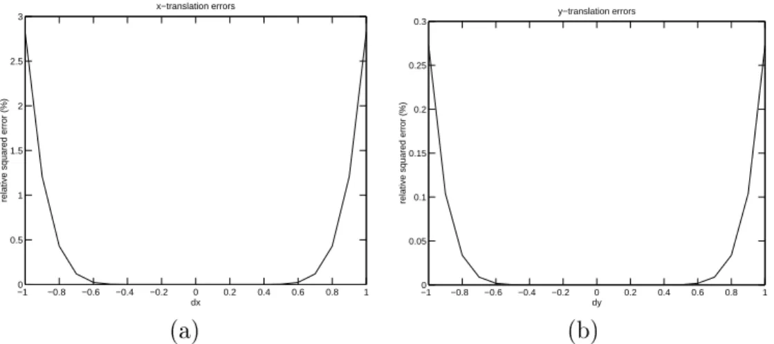 Figure 9: Relative squared errors of the steered approximations to the actual functions over a range of translations