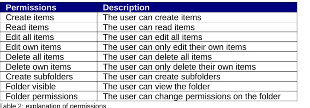 Table 2: explanation of permissions