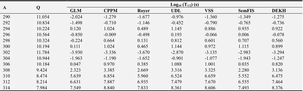 Table 1. The comparison of evaluated logarithm α-decay half-lives of even-even Lv isotopes