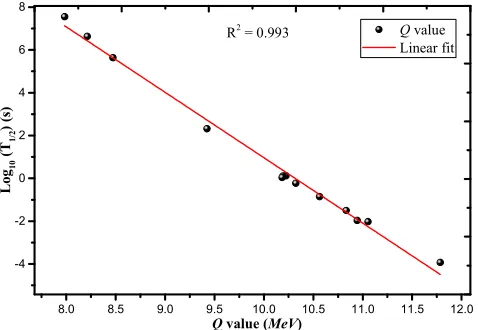 Figure 1. Comparison of the evaluated α-decay half-lives of even-even Lv isotopes. 
