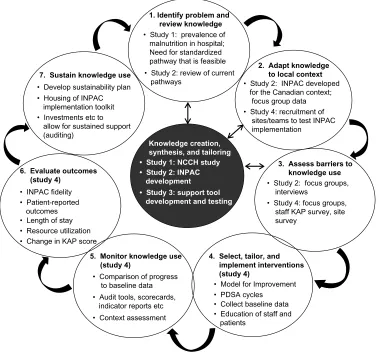 Figure 2 an overview of the overall program of research as an example of the knowledge-to-action (KTa) process.Abbreviations: PDsa, plan-do-study-act; inPac, integrated nutrition Pathway for acute care; nccH, nutrition care in canadian Hospitals; KaP, Knowledge, attitudes, and self-perceived practice survey.