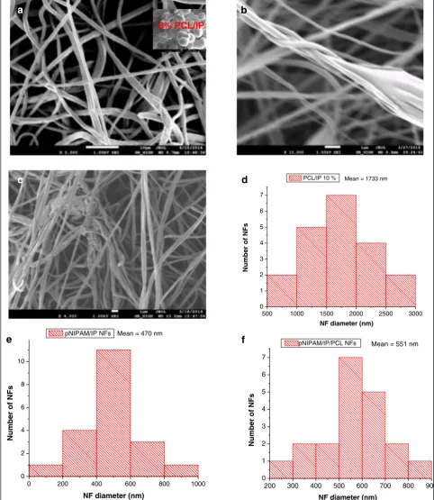 Figure 2 Scanning electron spectroscopy images of three types of NFs, a) PCL/IP, b) pNIPAM/IP and c) pNIPAM/IP/PCL composite NFs andtheir corresponding histograms in NF diameter distribution d), e) and f), respectively