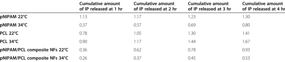 Table 1 Average cumulative amount of IP released from three types of NFs at 22 and 34°C
