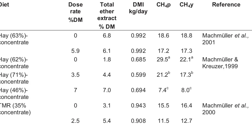 Table 1.3: Summary of sheep supplemented with coconut oil and its effect on methane (CH4) production (CH4p, g/day) and CH4 yield (CH4y, g/kg DMI)