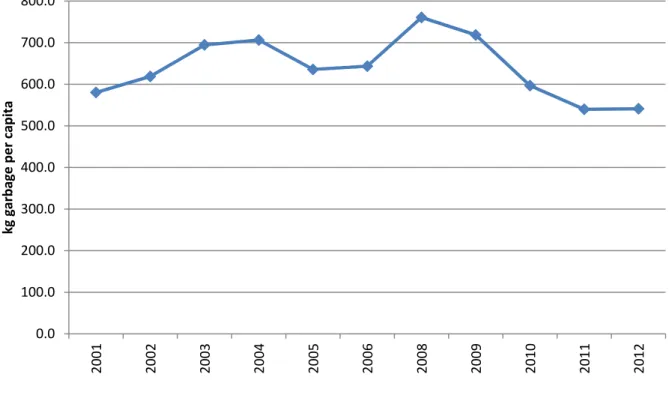 Table  3‐1  provides  a  summary  of  the  estimated  waste  disposal  and  waste  diversion  quantities  recorded  at  the 0.0100.0200.0300.0400.0500.0600.0700.0800.020012002200320042005200620082009201020112012kg garbage per capita