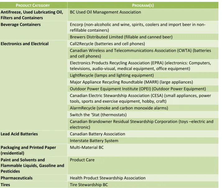 Table  9‐1  lists  the  current  EPR  programs  in  BC.    Most  of  these  programs  operated  “take  back”  programs  where  consumers  can  return  the  used  product  to  a  depot  or  to  the  retailers.    In  the  SLRD,  several  EPR  programs  have