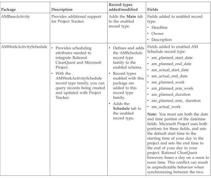 Table 1 describes AMBaseActivity and AMWorkActivitySchedule packages.