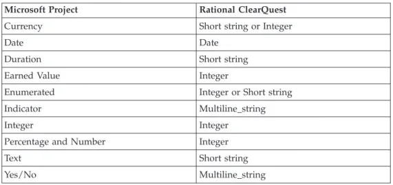 Table 2 lists the Microsoft Project data types that map to Project Tracker data types.