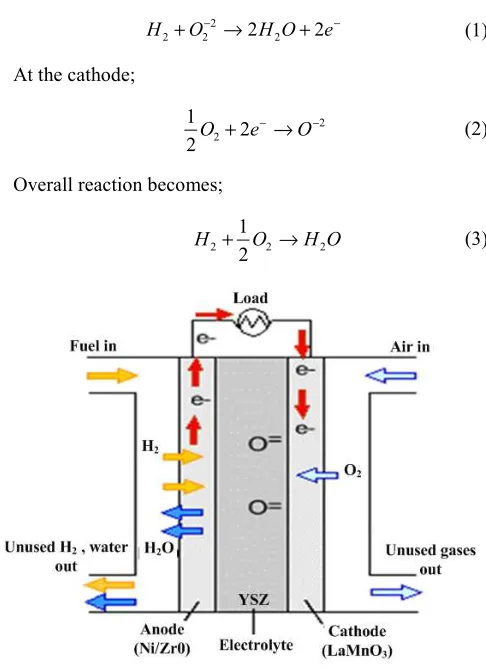 Figure 1. Schematic of SOFC 