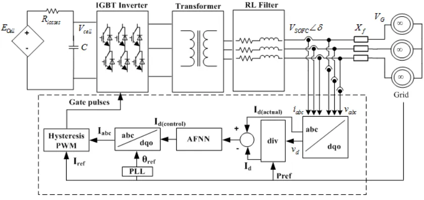 Figure 2. Grid connected SOFC system 