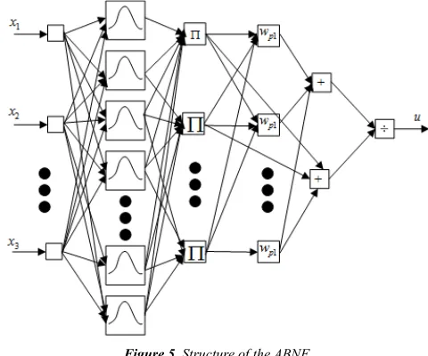 Figure 5. Structure of the ABNF 