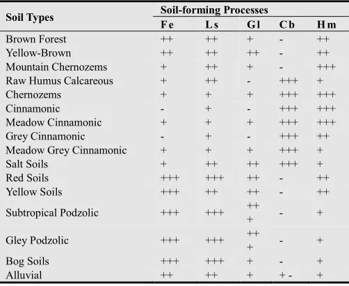 Table 1. The Ratio of Ferrugination among Profile-formation Process in maim Soils of Georgia