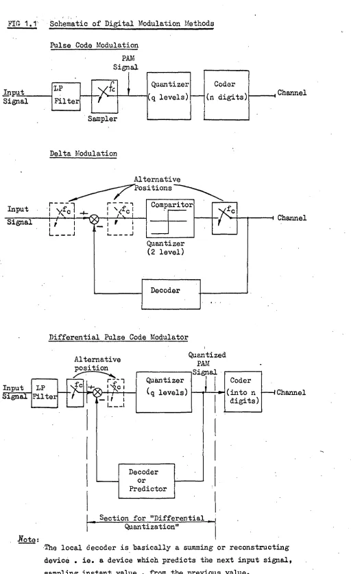 FIG 1.1' Schematic of Digital Modulation Methods 
