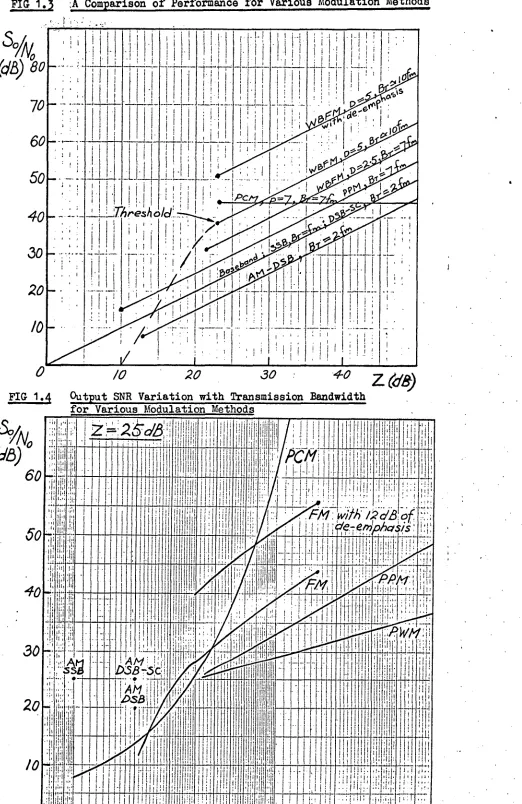 FIG 10 A Comparison of Performance for Various Modulation Methods  