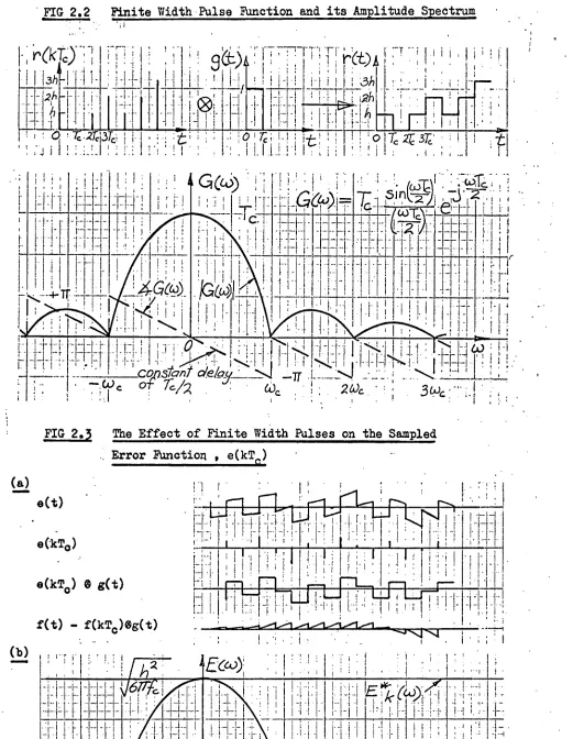 FIG 2.2 Finite Width Pulse Function and its Amplitude Spectrum FIG 2.3 The Effect of Finite Width Pulses on the Sampled 