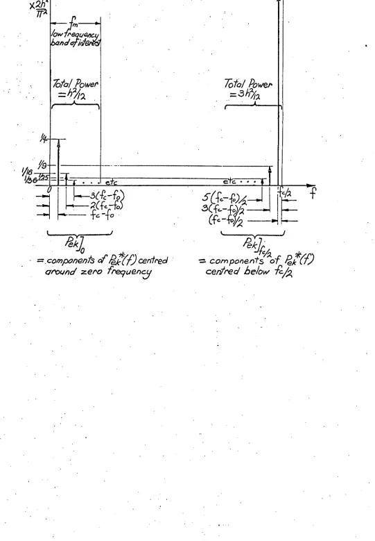 FIG 2.7 One Sided Power Spectrum of the Discrete Error FUnction. e(kTn )  
