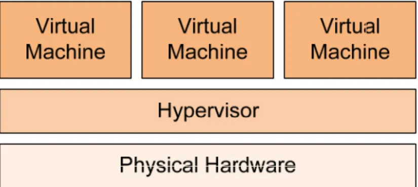 Figure 1: A hypervisor is used by many virtualization solutions; it is positioned between physical hardware  and residing virtual machines