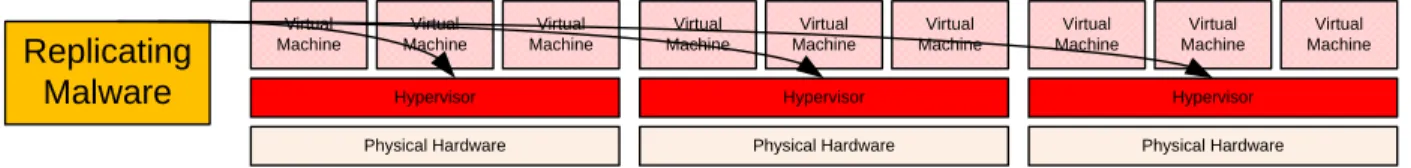 Figure 2 illustrates how the introduction of this single instance of replicating malware can  quickly exploit each hypervisor in the IT environment