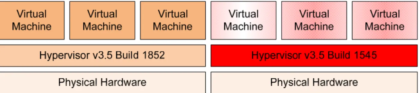 Figure 3: Patch levels are critical even with hypervisors. On the left is an up-to-date hypervisor that survives 