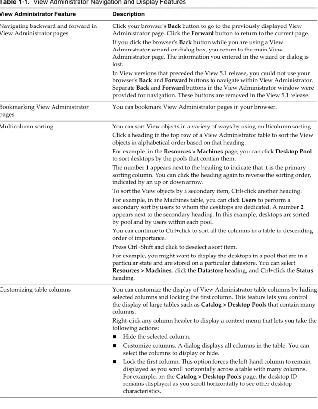 Table 1-1 describes a few additional features that can help you to use View Administrator.