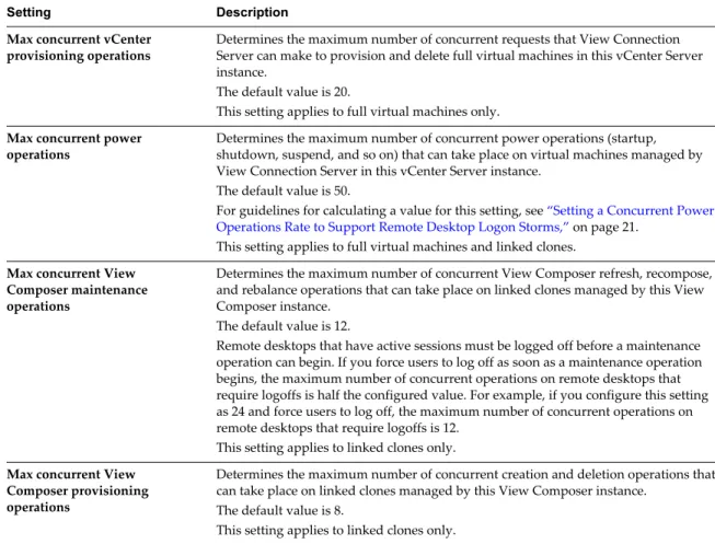 Table 2 ‑1.  Concurrent Operations Limits for vCenter Server and View Composer