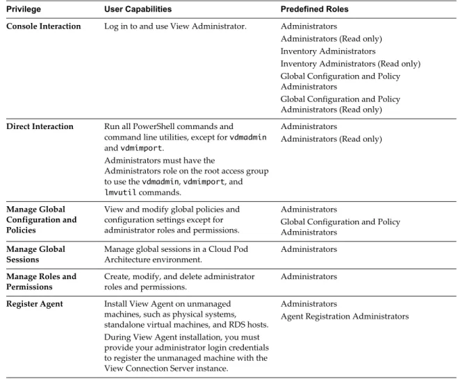 Table 4-7 describes the global privileges and lists the predefined roles that contain each privilege.