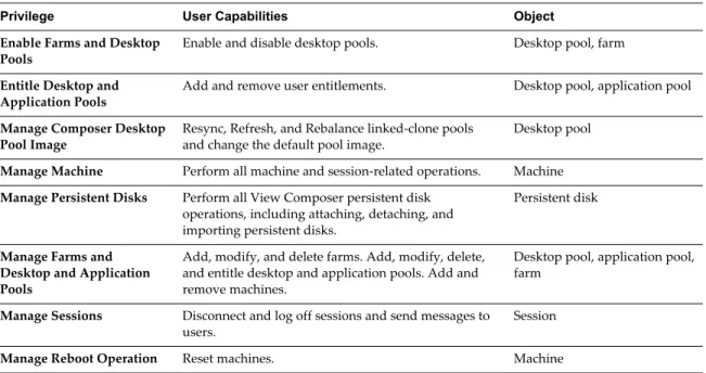 Table 4-8 describes the object-specific privileges. The predefined roles Administrators and Inventory Administrators contain all of these privileges.