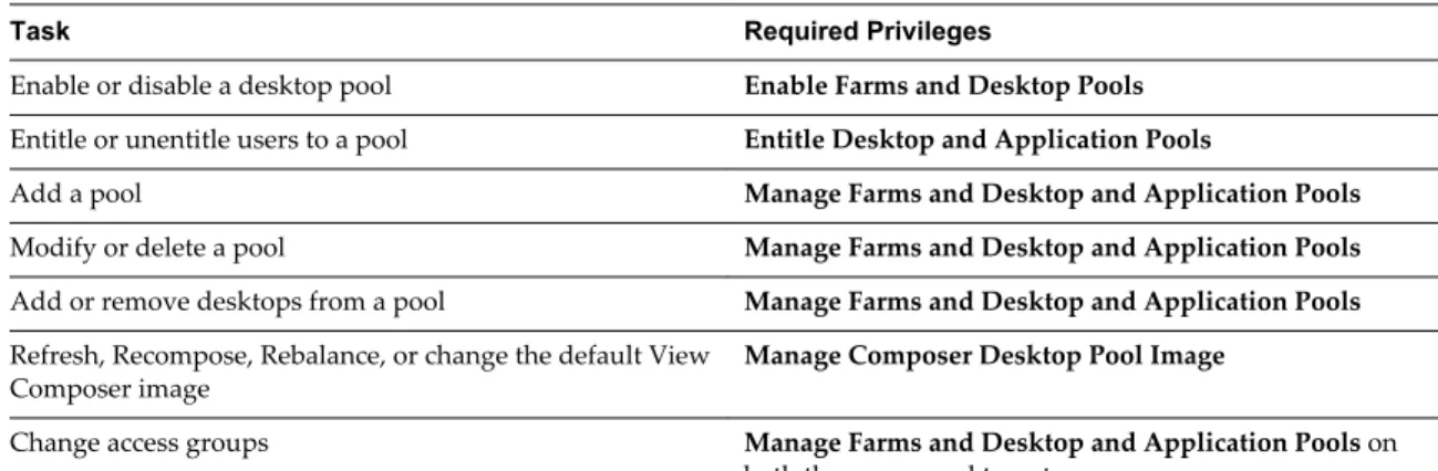 Table 4-10 lists common pool management tasks and shows the privileges that are required to perform each task.