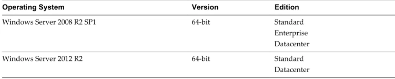 Table 1 ‑3.  Operating System Support for View Composer