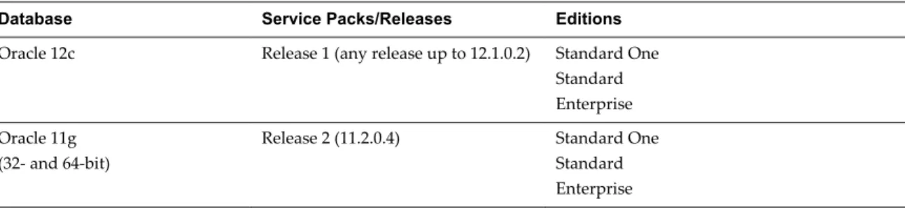 Table 1 ‑5.  Supported Database Servers for View Composer and for the Events Database (Continued)