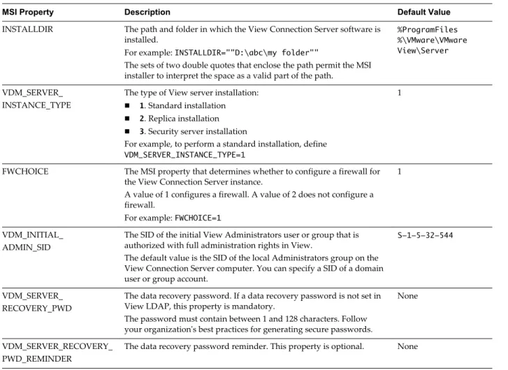Table 7 ‑1.  MSI Properties for Silently Installing View Connection Server in a Standard Installation