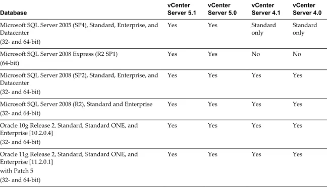 Table 1-5 lists the supported database servers and versions. For a complete list of database versions supported with vCenter Server, see the VMware vSphere Compatibility Matrixes on the VMware vSphere documentation Web site.