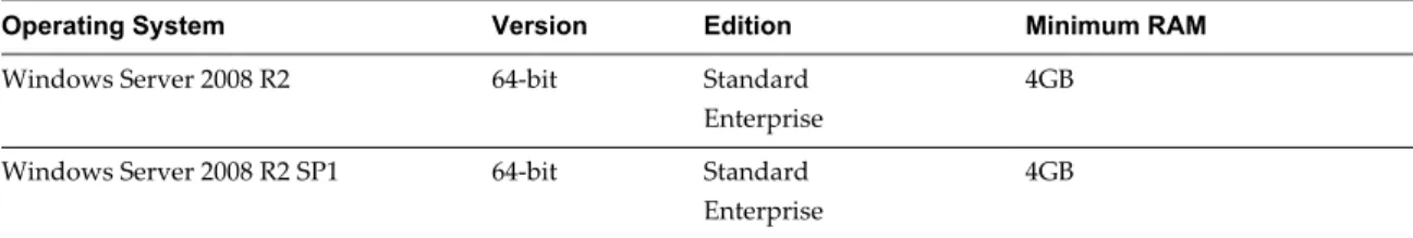 Table 1 ‑6.  Operating System Support for View Transfer Server