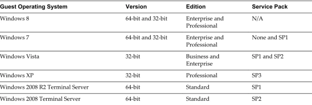 Table 2 ‑1.  View Agent Operating System Support