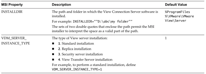 Table 5 ‑1.  MSI Properties for Silently Installing View Connection Server in a Standard Installation