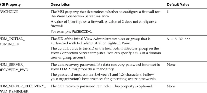 Table 5 ‑1.  MSI Properties for Silently Installing View Connection Server in a Standard Installation (Continued)