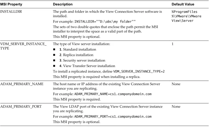 Table 5 ‑2.  MSI Properties for Silently installing a Replicated Instance of View Connection Server