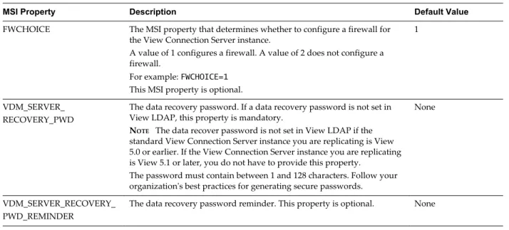 Table 5 ‑2.  MSI Properties for Silently installing a Replicated Instance of View Connection Server (Continued)