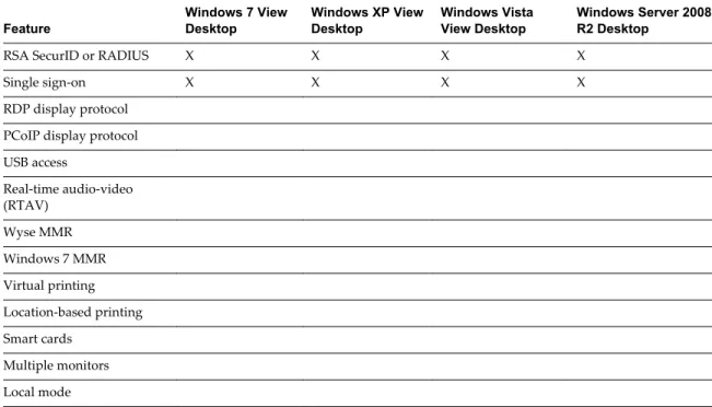 Table 3.  Features Supported Through HTML Access Feature Windows 7 ViewDesktop Windows XP ViewDesktop Windows VistaView Desktop Windows Server 2008R2 Desktop