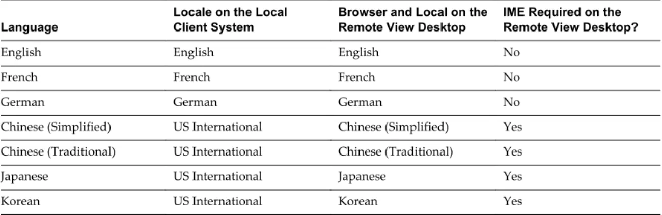 Table 4.  Required Locale Settings Language