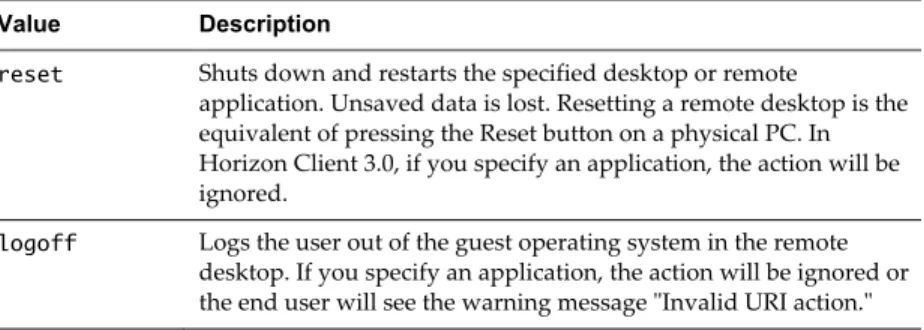 Table 2 ‑1.  Values That Can Be Used with the action Query (Continued)