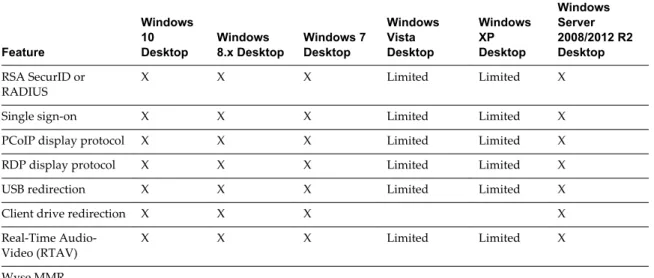 Table 4 ‑1.  Features Supported on Windows Desktops for Mac OS X Clients